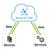 IoT Hub